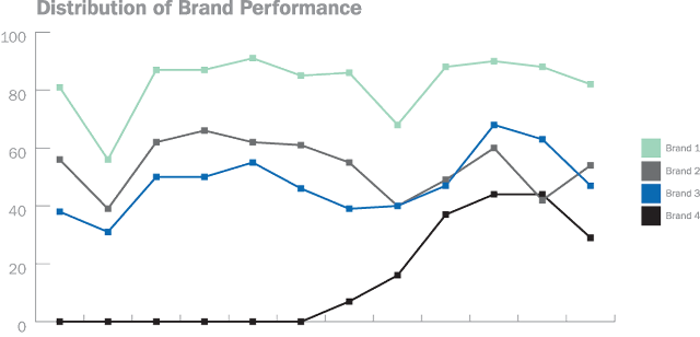 UB-brand-performance